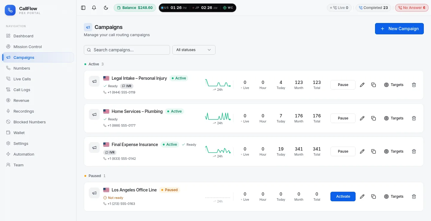 CallFlow campaigns page listing four campaigns with their toll-free numbers, routing mode and target counts