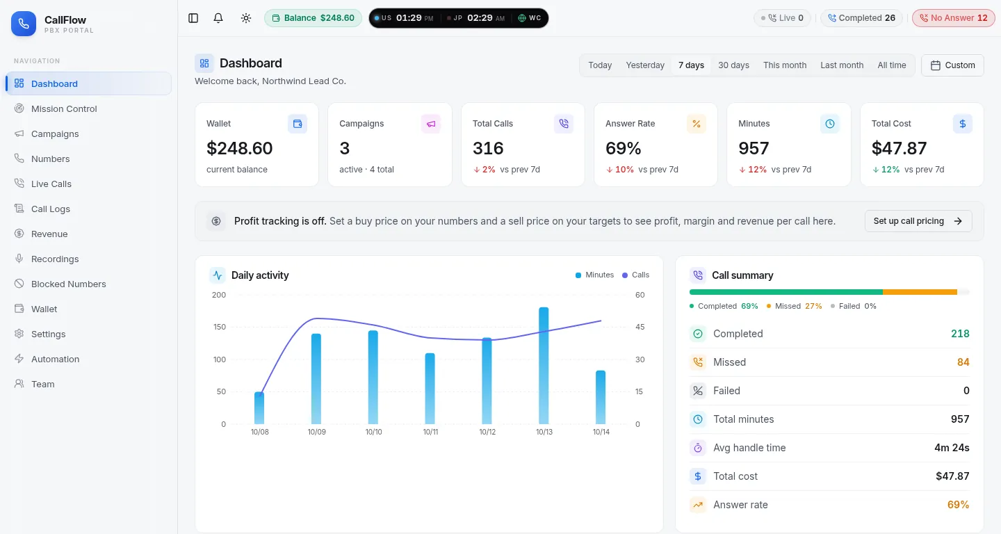 CallFlow dashboard with wallet, campaigns, total calls, answer rate, minutes, a daily activity chart and a call summary