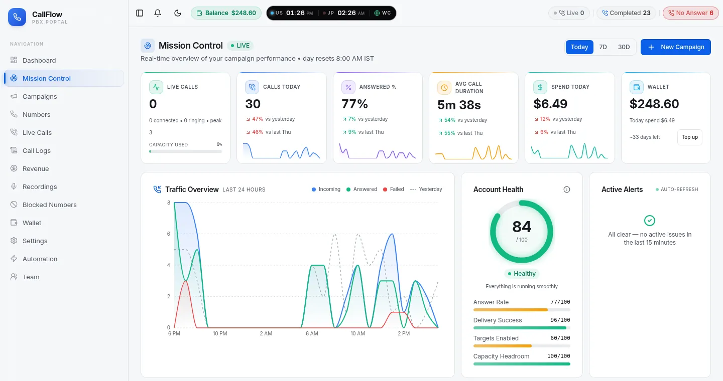 CallFlow Mission Control showing live calls, calls today, answer rate, average call duration, a 24-hour traffic chart, account health score and active alerts