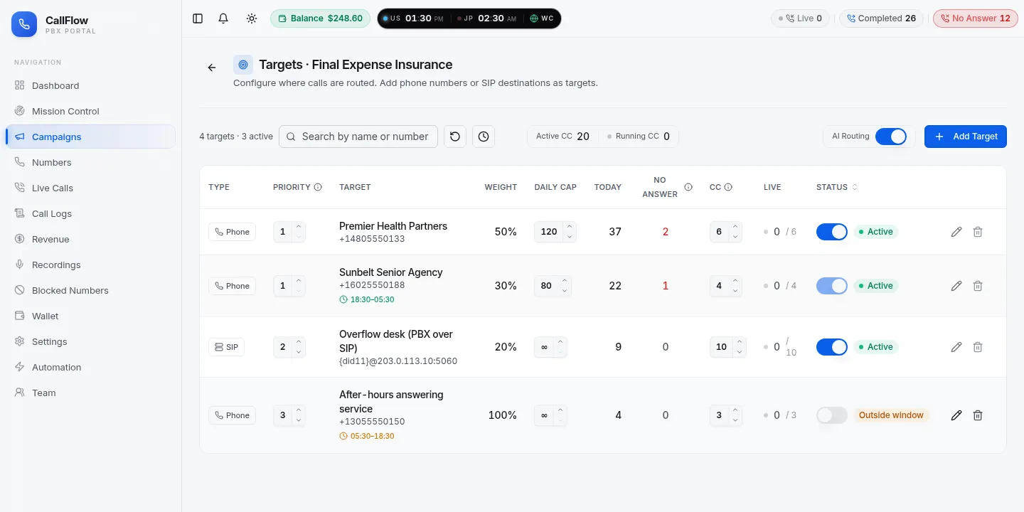 CallFlow targets page showing destinations with weight, priority, concurrent cap, daily cap, live counts and opening hours
